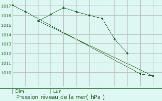 Graphe de la pression atmosphrique prvue pour Laval-Atger