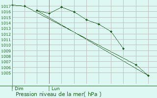 Graphe de la pression atmosphrique prvue pour Brie-sous-Archiac