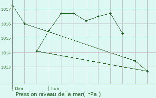 Graphe de la pression atmosphrique prvue pour Castiglione Torinese
