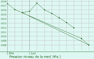 Graphe de la pression atmosphrique prvue pour Caunette-sur-Lauquet