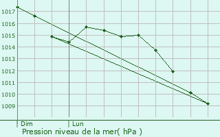 Graphe de la pression atmosphrique prvue pour Montmel