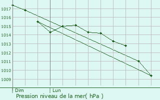 Graphe de la pression atmosphrique prvue pour Santa Ponsa