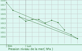 Graphe de la pression atmosphrique prvue pour Plaidt