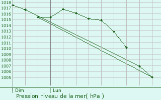 Graphe de la pression atmosphrique prvue pour Saint-Jean-Ligoure