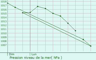 Graphe de la pression atmosphrique prvue pour Mont-Roc