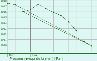 Graphe de la pression atmosphrique prvue pour Chadenet
