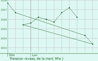 Graphe de la pression atmosphrique prvue pour Palosco