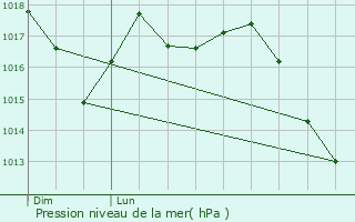 Graphe de la pression atmosphrique prvue pour Gavirate