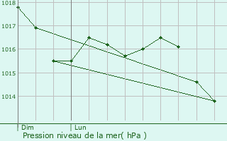 Graphe de la pression atmosphrique prvue pour Montagnana