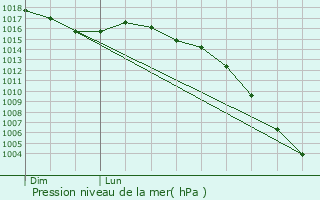 Graphe de la pression atmosphrique prvue pour Monsempron-Libos