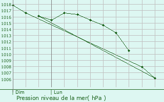 Graphe de la pression atmosphrique prvue pour Chapelle-Spinasse