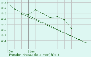 Graphe de la pression atmosphrique prvue pour Alleins