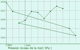 Graphe de la pression atmosphrique prvue pour Fonte
