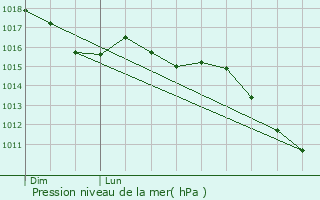 Graphe de la pression atmosphrique prvue pour Aimargues