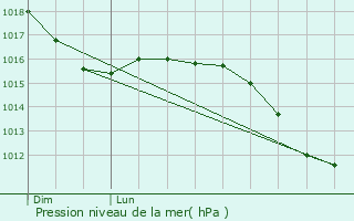 Graphe de la pression atmosphrique prvue pour Neuried