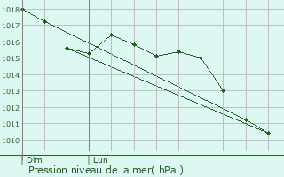 Graphe de la pression atmosphrique prvue pour Boisset-et-Gaujac