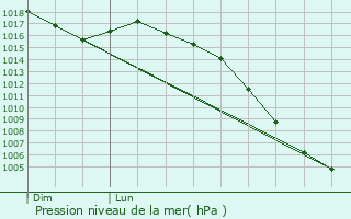 Graphe de la pression atmosphrique prvue pour Martres-de-Rivire