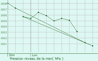 Graphe de la pression atmosphrique prvue pour Castelnau-Valence