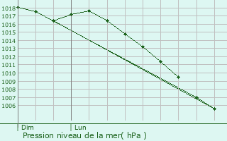 Graphe de la pression atmosphrique prvue pour Cazarilh