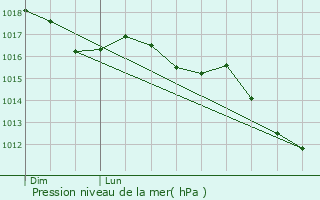 Graphe de la pression atmosphrique prvue pour Foce