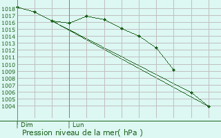 Graphe de la pression atmosphrique prvue pour Frchou