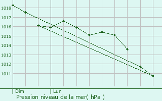 Graphe de la pression atmosphrique prvue pour Soudorgues