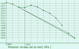 Graphe de la pression atmosphrique prvue pour Courrensan
