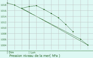 Graphe de la pression atmosphrique prvue pour Arrayou-Lahitte