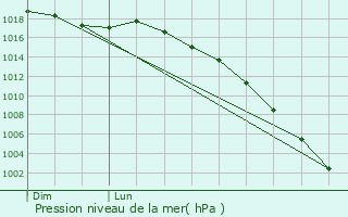Graphe de la pression atmosphrique prvue pour Castaignos-Souslens