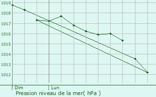 Graphe de la pression atmosphrique prvue pour Murato