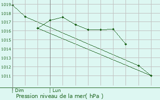Graphe de la pression atmosphrique prvue pour Aspres-sur-Buch