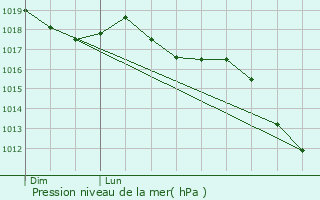Graphe de la pression atmosphrique prvue pour Saint-Lger-les-Mlzes