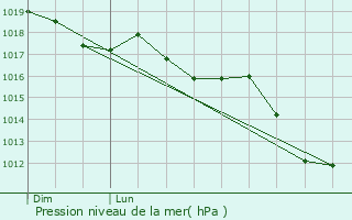 Graphe de la pression atmosphrique prvue pour Chaudebonne