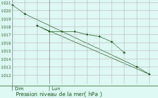 Graphe de la pression atmosphrique prvue pour Apolda