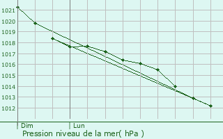 Graphe de la pression atmosphrique prvue pour Lengede