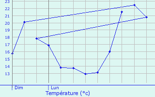 Graphique des tempratures prvues pour Ydes