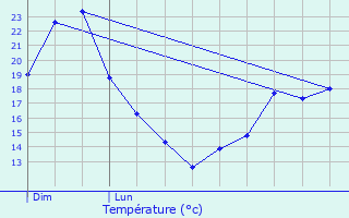 Graphique des tempratures prvues pour Rubempr