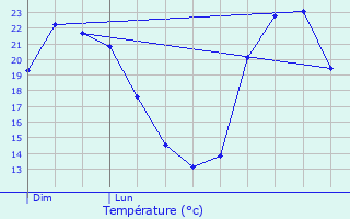 Graphique des tempratures prvues pour Verfeuil