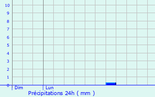 Graphique des précipitations prvues pour Ozouer-le-Voulgis