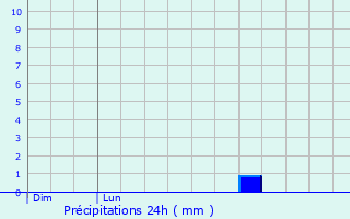 Graphique des précipitations prvues pour Herborn