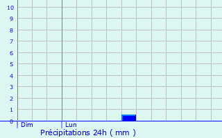 Graphique des précipitations prvues pour Maurepas