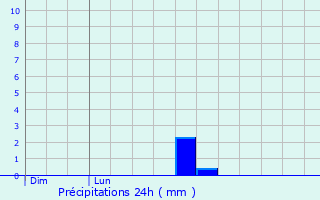 Graphique des précipitations prvues pour Bru