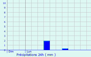 Graphique des précipitations prvues pour Fouchcourt