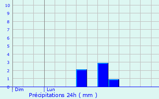 Graphique des précipitations prvues pour Hierges