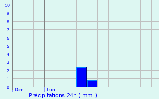 Graphique des précipitations prvues pour Moncel-sur-Vair