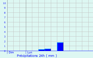 Graphique des précipitations prvues pour Saint-Julien-sur-Dheune