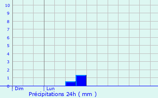 Graphique des précipitations prvues pour Brennes