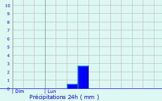 Graphique des précipitations prvues pour Marlieux