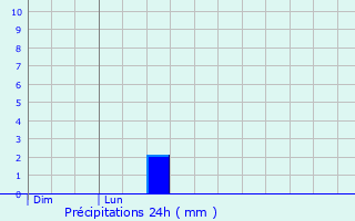Graphique des précipitations prvues pour Perpignan
