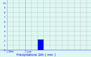 Graphique des précipitations prvues pour Bantanges